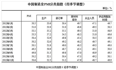 11月PMI回升至50.6% 创7个月新高